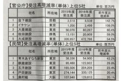 【建設業界】工事受注高が２年ぶりに増加