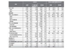 i-construction推進費が5倍に拡大