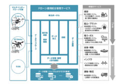 ドローンの運用をワンストップで