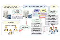 建設業に特化したクラウド人材配置サービス