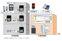 WBGTを連続測定→一元管理で低コストな熱中症予防