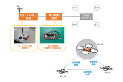 ドローン同士のニアミス回避実験に成功