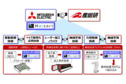 三菱電機と産総研がＡＩ開発で連携